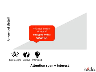 Split Second
Next BUILD on the hook 
-Concept
-Story
-Analogy
-Graphics
Curious
 Interested
BUILD	
	
	
	
	
	
Attention span + interest
Amountofdetail
These bring your
hook to life
 