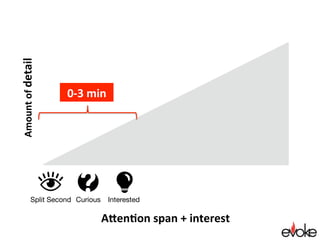 Split Second
Then OVERCOME BIG OBJECTIONS 
Anticipate 1-2 big concerns related to the hook or concept 
and give 1-2 facts and ﬁgures to overcome them
Curious
 Interested
 Educated
OVERCOME	
OBJECTIONS	
	
	
	
	
	
	
Attention span + interest
Amountofdetail
 