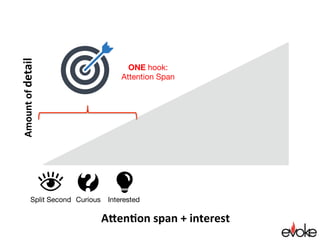 Split Second
End with NEXT STEPS
Go into more detail
-Tell them next steps
-Answer questions in detail
-Ask them for help
Curious
 Interested
Next	Steps	
	
	
	
	
	
	
	
	
	
Educated
 Convinced
Attention span + interest
Amountofdetail
 
