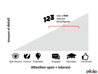 Then BUILD on the hook
I’ll bring the hook to life by explaining
just how short attention spans are

You have a better chance
of engaging with a 
Goldﬁsh
 