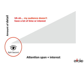 It becomes detailed and logical
Attention span + interest
Amountofdetail
 