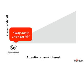 Here’s how your pitch builds
Attention span + interest
Amountofdetail
 