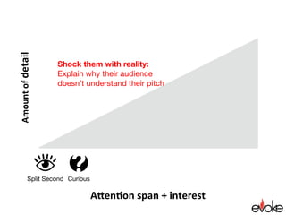 Start by identifying the ONE THING you
want your audience to remember
(in 20 words or less)
Split Second
ONE	THING	
	
	
	
Attention span + interest
Amountofdetail
 