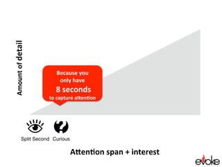 If you can’t summarize it – they can’t either
And they can’t pass it along to anyone else
Split Second
ONE	THING	
	
	
	
Attention span + interest
Amountofdetail
 