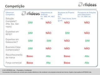 Competição
Diferencial
Competitivo

Integradores de
Sistemas
Ex.: IBM, HP, NEC
etc.

Solução
Completa?
(Hw, Sw, Ser
viços)

SIM

NÃO

Expertise em
RFID?

SIM

Expertise em
Datacenter?
Business Case
Comprovado?

Boutiques de Projetos
Provedores de Soluções
RFID
para Datacenters
Ex.:
Ex.: CA, BMC etc.
GTT, Seal, Acura, Syner
gy etc.

NÃO

NÃO

NÃO

SIM

NÃO

SIM

SIM

NÃO

SIM

SIM

NÃO

NÃO

NÃO

Reconhecimento
da marca

Baixo

Alto

Baixo

Alto

Força comercial

Baixa

Alta

Baixa

Alta

© 2013 RFIDEAS Ltda. – Proprietário e Confidencial
As presentes informações são somente para simples referência e não constituem uma proposta comercial nem técnica. Sujeito a Aprovações da RFIDEAS Ltda.

 
