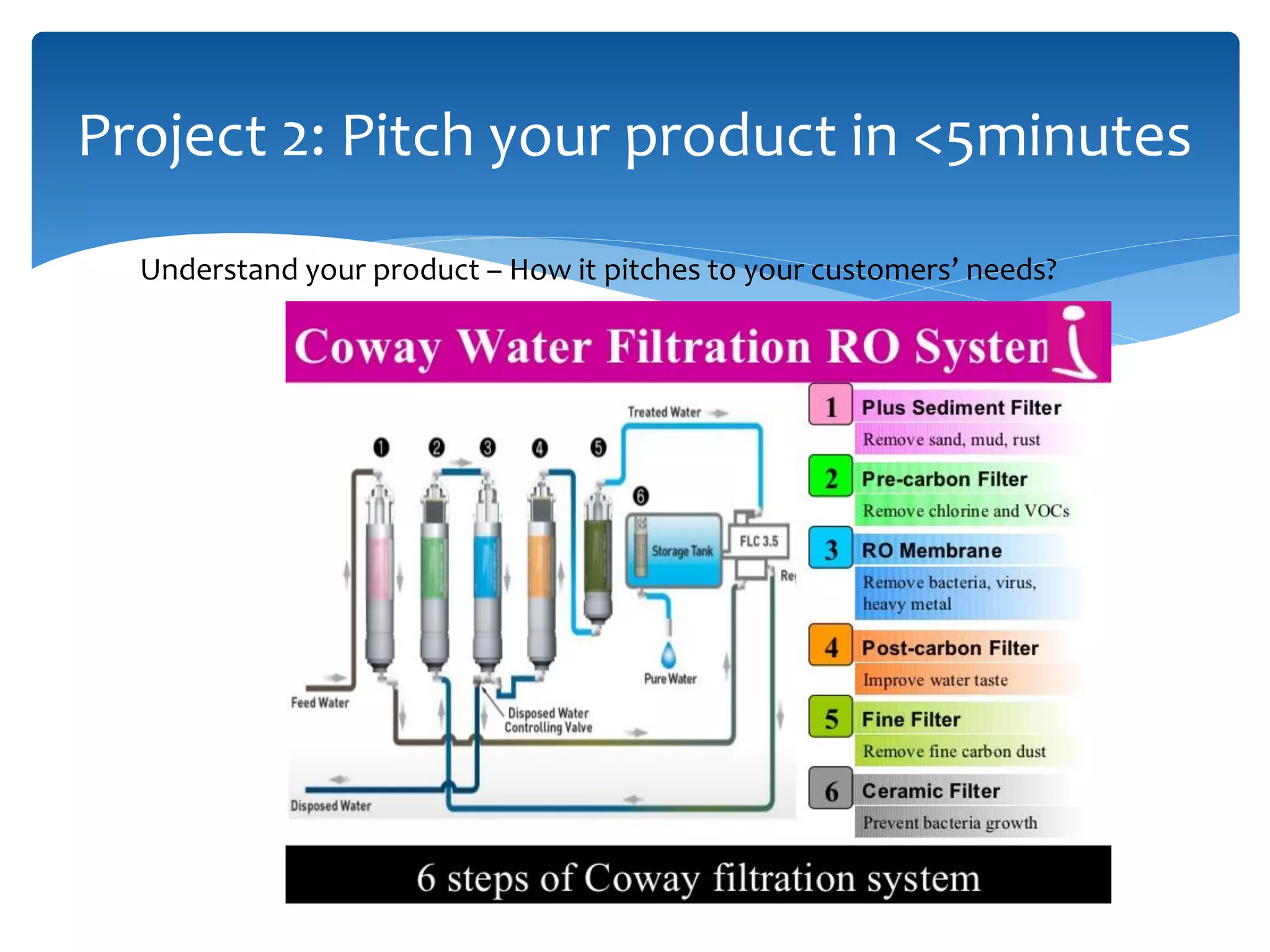 Project 2: Pitch your product in <5minutes
Understand your product – How it pitches to your customers’ needs?
 