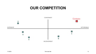 OUR COMPETITION
CONVENIENT
A
Contoso
EXPENSIVE AFFORDABLE
D
E
B
C
INCONVENIENT
7/1/20XX Pitch deck title 12
 