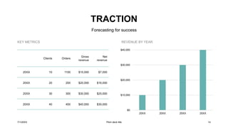 TRACTION
Forecasting for success
KEY METRICS
Clients Orders
Gross
revenue
Net
revenue
20XX 10 1100 $10,000 $7,000
20XX 20 200 $20,000 $16,000
20XX 30 300 $30,000 $25,000
20XX 40 400 $40,000 $30,000
REVENUE BY YEAR
$0
$10,000
$20,000
$30,000
$40,000
20XX 20XX 20XX 20XX
7/1/20XX Pitch deck title 14
 