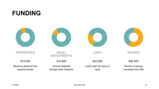 FUNDING
PROPERTIES
$12,000
Revenue obtained from
property rentals
ANGEL
INVESTMENTS
$14,000
Amount obtained
through other investors
CASH
$32,000
Liquid cash we have on
hand
SHARES
$82,000
Number of shares
converted into USD
7/1/20XX Pitch deck title 19
 