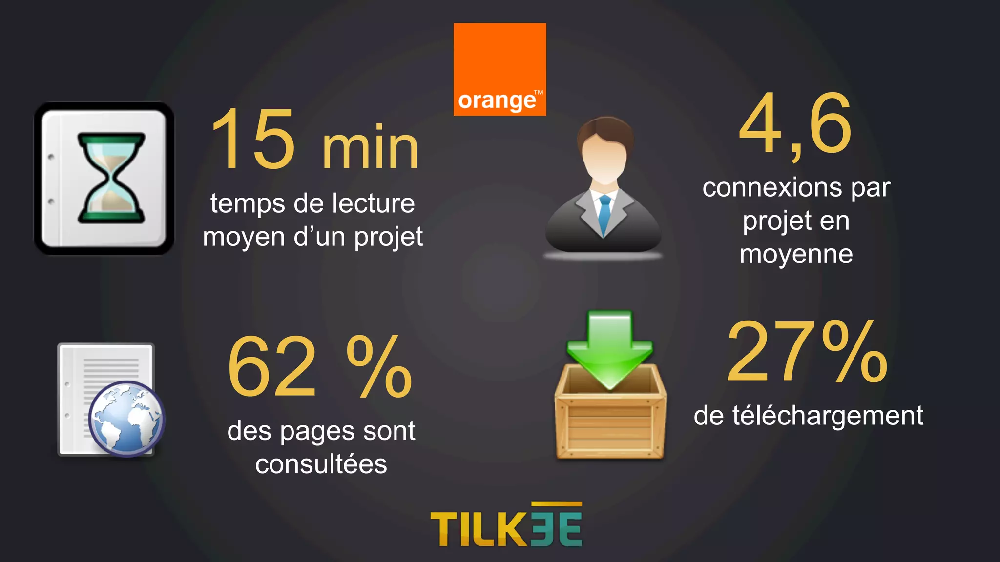 15 min
temps de lecture
moyen d’un projet
62 %
des pages sont
consultées
27%
de téléchargement
4,6
connexions par
projet en
moyenne