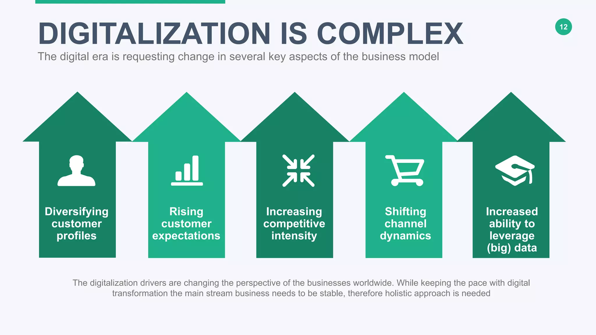 12
DIGITALIZATION IS COMPLEX
The digital era is requesting change in several key aspects of the business model
The digitalization drivers are changing the perspective of the businesses worldwide. While keeping the pace with digital
transformation the main stream business needs to be stable, therefore holistic approach is needed
Increasing
competitive
intensity
Rising
customer
expectations
Shifting
channel
dynamics
Diversifying
customer
profiles
Increased
ability to
leverage
(big) data
 