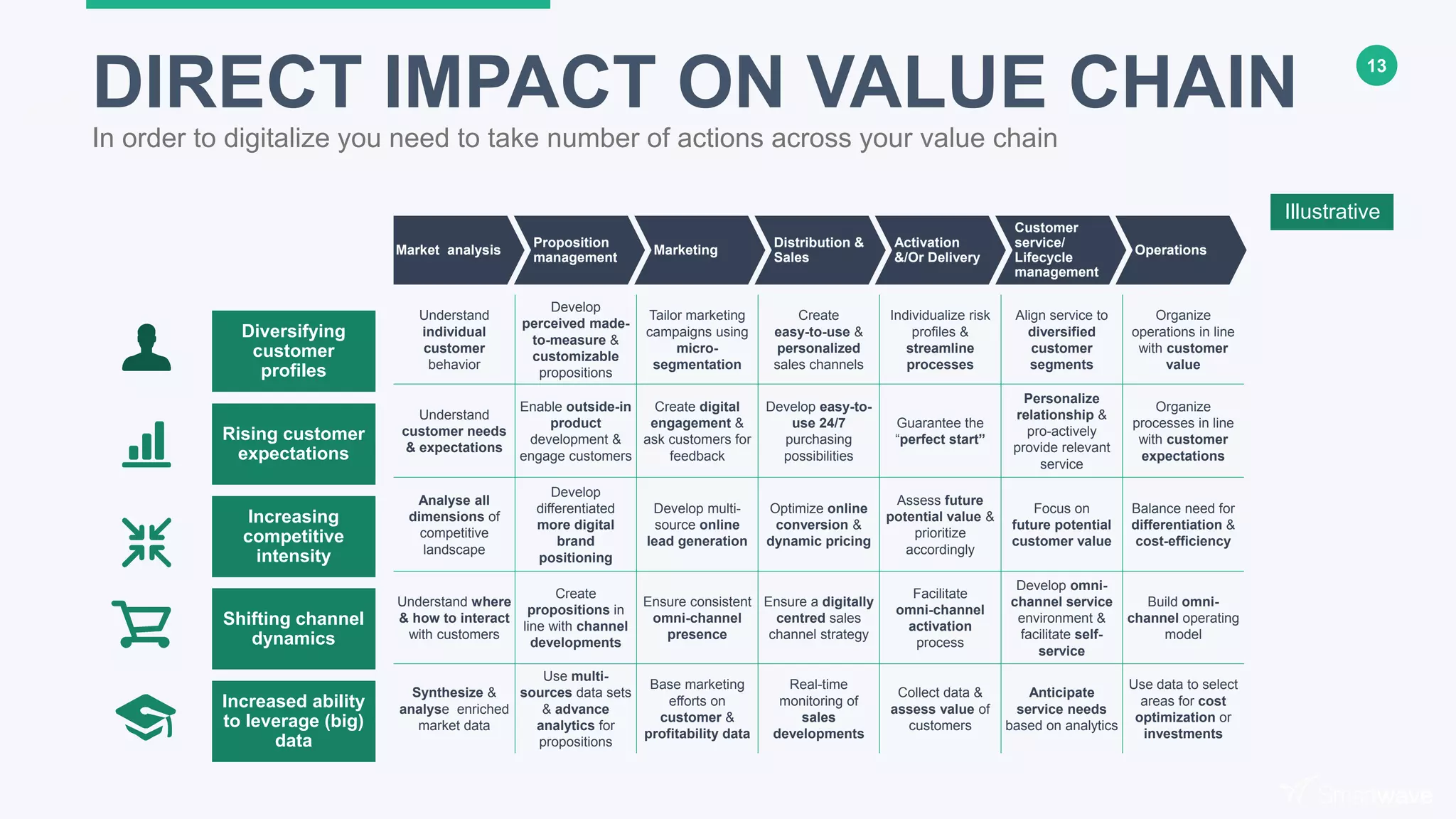 13
Diversifying
customer
profiles
Increasing
competitive
intensity
Shifting channel
dynamics
Rising customer
expectations
Increased ability
to leverage (big)
data
Proposition
management
Marketing
Distribution &
Sales
Activation
&/Or Delivery
Market analysis
Customer
service/
Lifecycle
management
Operations
Understand
individual
customer
behavior
Develop
perceived made-
to-measure &
customizable
propositions
Tailor marketing
campaigns using
micro-
segmentation
Create
easy-to-use &
personalized
sales channels
Individualize risk
profiles &
streamline
processes
Align service to
diversified
customer
segments
Organize
operations in line
with customer
value
Understand
customer needs
& expectations
Enable outside-in
product
development &
engage customers
Create digital
engagement &
ask customers for
feedback
Develop easy-to-
use 24/7
purchasing
possibilities
Guarantee the
“perfect start”
Personalize
relationship &
pro-actively
provide relevant
service
Organize
processes in line
with customer
expectations
Analyse all
dimensions of
competitive
landscape
Develop
differentiated
more digital
brand
positioning
Develop multi-
source online
lead generation
Optimize online
conversion &
dynamic pricing
Assess future
potential value &
prioritize
accordingly
Focus on
future potential
customer value
Balance need for
differentiation &
cost-efficiency
Understand where
& how to interact
with customers
Create
propositions in
line with channel
developments
Ensure consistent
omni-channel
presence
Ensure a digitally
centred sales
channel strategy
Facilitate
omni-channel
activation
process
Develop omni-
channel service
environment &
facilitate self-
service
Build omni-
channel operating
model
Synthesize &
analyse enriched
market data
Use multi-
sources data sets
& advance
analytics for
propositions
Base marketing
efforts on
customer &
profitability data
Real-time
monitoring of
sales
developments
Collect data &
assess value of
customers
Anticipate
service needs
based on analytics
Use data to select
areas for cost
optimization or
investments
Illustrative
DIRECT IMPACT ON VALUE CHAIN
In order to digitalize you need to take number of actions across your value chain
 