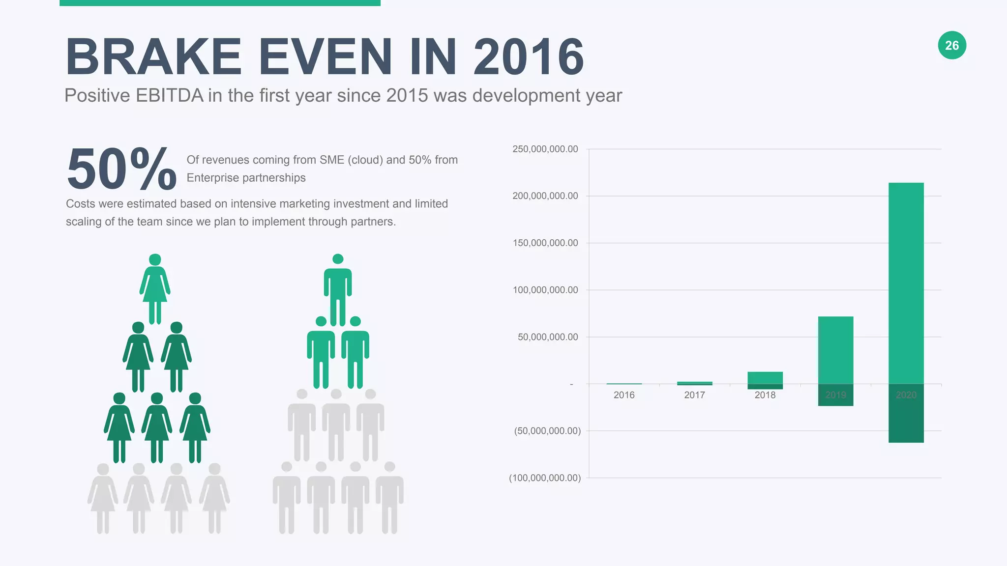 26
BRAKE EVEN IN 2016
Positive EBITDA in the first year since 2015 was development year
(100,000,000.00)
(50,000,000.00)
-
50,000,000.00
100,000,000.00
150,000,000.00
200,000,000.00
250,000,000.00
2016 2017 2018 2019 2020
Costs were estimated based on intensive marketing investment and limited
scaling of the team since we plan to implement through partners.
Of revenues coming from SME (cloud) and 50% from
Enterprise partnerships
50%
 