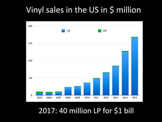 Vinyl sales in the US in $ million
2017: 40 million LP for $1 bill
 
