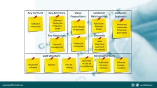 Key Partners Key Activities Value
Propositions
Costumer
Relationships
Customer
Segments
Key Resources Channels
Cost Structure Revenue Streams
Software
traducción
Software
Traducción
Programa-
dores
Envío ofertas
de pescado
Traducción
interactiva
Aplicación
Adwords
Ferias
Comunity
management
Web
Play Store
App Store
Buscadores
Desarrollo
software
Salarios Plan de
hosting
Derechos
de uso de
la plataforma
Publicidad
Servicios
externos
Software
Comple-
mentario
Mayorista
Importador
fresco con
gran stocks
 