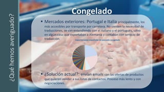 ¿Quéhemosaveriguado?
 Mercados exteriores: Portugal e Italia principalmente, los
más accesibles por transporte por carretera. No sienten la necesidad de
traducciones, se van entendiendo con el italiano y el portugués, salvo
en algún caso que exportaban a Alemania y contaban con servicio de
traducción.
 ¿Solución actual?: envían emails con las ofertas de productos
que quieren vender a sus listas de contactos. Proceso más lento y con
negociaciones.
Congelado
 
