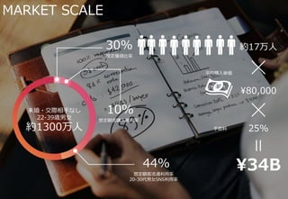 MARKET SCALE
붨ͨ
20-30ŮSNS
44%
30%
ƶ@ñ
10%
붨ُ
s17
ƽُg
?80,000
25%
?34B
δ?H֤ʤ
22-39rŮ
s1300
 