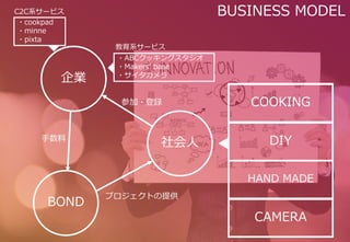 I

BOND
ץȤṩ
μ?h

COOKING
DIY
HAND MADE
CAMERA
?ABCå󥰥
?Makers base
?
?cookpad
?minne
?pixta
C2Cϵ`ӥ
ϵ`ӥ
BUSINESS MODEL
 