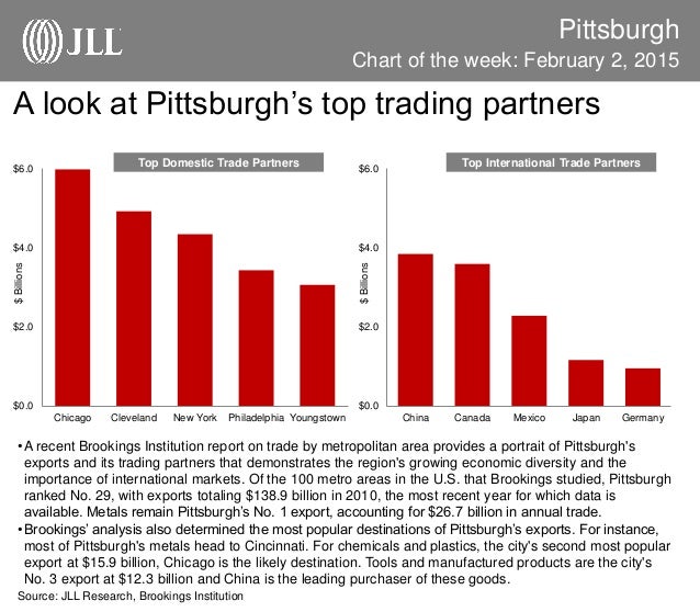 JLL Pittsburgh Chart of the Week