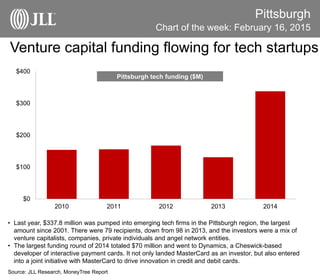 Venture capital funding flowing for tech startups
Pittsburgh
• Last year, $337.8 million was pumped into emerging tech firms in the Pittsburgh region, the largest
amount since 2001. There were 79 recipients, down from 98 in 2013, and the investors were a mix of
venture capitalists, companies, private individuals and angel network entities.
• The largest funding round of 2014 totaled $70 million and went to Dynamics, a Cheswick-based
developer of interactive payment cards. It not only landed MasterCard as an investor, but also entered
into a joint initiative with MasterCard to drive innovation in credit and debit cards.
Source: JLL Research, MoneyTree Report
Chart of the week: February 16, 2015
Pittsburgh tech funding ($M)
$0
$100
$200
$300
$400
2010 2011 2012 2013 2014
 