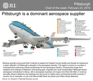 Pittsburgh is a dominant aerospace supplier
Pittsburgh
•Boeing recently announced that it intends to expand its Fayette County facility and double its headcount,
a clear reflection of Pittsburgh’s strength in the aerospace industry. The region is home to a number a
manufacturers producing critical components for the aerospace industry. Components range from
sealants and coatings to fasteners and landing gear. Arguably the most recognizable Pittsburgh-based
aerospace manufacture is Alcoa, who’s aerospace business unit reaps more than $4 billion in revenue
annually. Alcoa’s fasteners and castings can be found on nearly every commercial aircraft currently in
service. As an example, on just one Airbus A380 there are about one million Alcoa fasteners.
Source: JLL Research, Pittsburgh Business Journal
Chart of the week: February 23, 2015
 