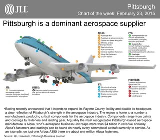 Pittsburgh is a dominant aerospace supplier
Pittsburgh
•Boeing recently announced that it intends to expand its Fayette County facility and double its headcount,
a clear reflection of Pittsburgh’s strength in the aerospace industry. The region is home to a number a
manufacturers producing critical components for the aerospace industry. Components range from paints
and coatings to fasteners and landing gear. Arguably the most recognizable Pittsburgh-based aerospace
manufacture is Alcoa, who’s aerospace business unit reaps more than $4 billion in revenue annually.
Alcoa’s fasteners and castings can be found on nearly every commercial aircraft currently in service. As
an example, on just one Airbus A380 there are about one million Alcoa fasteners.
Source: JLL Research, Pittsburgh Business Journal
Chart of the week: February 23, 2015
 