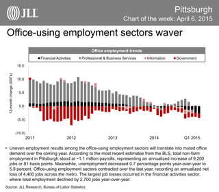 Office-using employment sectors waver
Pittsburgh
• Uneven employment results among the office-using employment sectors will translate into muted office
demand over the coming year. According to the most recent estimates from the BLS, total non-farm
employment in Pittsburgh stood at ~1.1 million payrolls, representing an annualized increase of 9,200
jobs or 81 basis points. Meanwhile, unemployment decreased 0.7 percentage points year-over-year to
5.9 percent. Office-using employment sectors contracted over the last year, recording an annualized net
loss of 4,400 jobs across the metro. The largest job losses occurred in the financial activities sector,
where total employment declined by 2,700 jobs year-over-year.
Source: JLL Research, Bureau of Labor Statistics
Chart of the week: April 6, 2015
(10.0)
(5.0)
0.0
5.0
10.0
15.0
2011 2012 2013 2014 Q1 2015
Financial Activities Professional & Business Services Information Government
Office employment trends
12-monthchange(000’s)
 