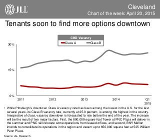 Tenants soon to find more options downtown
Cleveland
• While Pittsburgh’s downtown Class A vacancy rate has been among the lowest in the U.S. for the last
several years, its Class B vacancy rate, currently at 25.0 percent, is among the highest in the country.
Irrespective of class, vacancy downtown is forecasted to rise before the end of the year. The increase
will be the result of two major factors. First, the 800,000-square-foot Tower at PNC Plaza will deliver in
the summer and PNC will relocate some operations from leased offices, and second, BNY Mellon
intends to consolidate its operations in the region and vacant up to 650,000 square feet at 525 William
Penn Place.
Source: JLL Research
Chart of the week: April 20, 2015
0%
15%
30%
2011 2012 2013 2014 Q1
2015
Class A Class B
CBD Vacancy
 