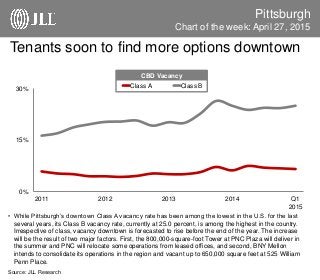 Tenants soon to find more options downtown
Pittsburgh
• While Pittsburgh’s downtown Class A vacancy rate has been among the lowest in the U.S. for the last
several years, its Class B vacancy rate, currently at 25.0 percent, is among the highest in the country.
Irrespective of class, vacancy downtown is forecasted to rise before the end of the year. The increase
will be the result of two major factors. First, the 800,000-square-foot Tower at PNC Plaza will deliver in
the summer and PNC will relocate some operations from leased offices, and second, BNY Mellon
intends to consolidate its operations in the region and vacant up to 650,000 square feet at 525 William
Penn Place.
Source: JLL Research
Chart of the week: April 27, 2015
0%
15%
30%
2011 2012 2013 2014 Q1
2015
Class A Class B
CBD Vacancy
 