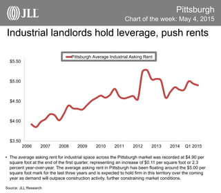 Industrial landlords hold leverage, push rents
Pittsburgh
• The average asking rent for industrial space across the Pittsburgh market was recorded at $4.90 per
square foot at the end of the first quarter, representing an increase of $0.11 per square foot or 2.3
percent year-over-year. The average asking rent in Pittsburgh has been floating around the $5.00 per
square foot mark for the last three years and is expected to hold firm in this territory over the coming
year as demand will outpace construction activity, further constraining market conditions.
Source: JLL Research
Chart of the week: May 4, 2015
$3.50
$4.00
$4.50
$5.00
$5.50
2006 2007 2008 2009 2010 2011 2012 2013 2014 Q1 2015
Pittsburgh Average Industrial Asking Rent
 