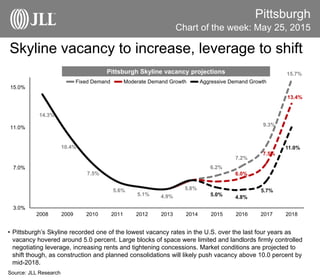 Skyline vacancy to increase, leverage to shift
Pittsburgh
• Pittsburgh’s Skyline recorded one of the lowest vacancy rates in the U.S. over the last four years as
vacancy hovered around 5.0 percent. Large blocks of space were limited and landlords firmly controlled
negotiating leverage, increasing rents and tightening concessions. Market conditions are projected to
shift though, as construction and planned consolidations will likely push vacancy above 10.0 percent by
mid-2018.
Source: JLL Research
Chart of the week: May 25, 2015
6.2%
7.2%
9.3%
15.7%
14.3%
10.4%
7.5%
5.6%
5.1% 4.9%
5.8%
6.0%
7.5%
13.4%
5.0% 4.8%
5.7%
11.0%
3.0%
7.0%
11.0%
15.0%
2008 2009 2010 2011 2012 2013 2014 2015 2016 2017 2018
Fixed Demand Moderate Demand Growth Aggressive Demand Growth
Pittsburgh Skyline vacancy projections
 