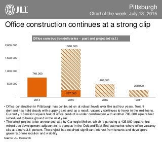 Office construction continues at a strong clip
Pittsburgh
• Office construction in Pittsburgh has continued on at robust levels over the last four years. Tenant
demand has held steady with supply gains and as a result, vacancy continues to hover in the mid-teens.
Currently 1.8 million square feet of office product is under construction with another 700,000 square feet
scheduled to break ground in the next year.
• The latest project to be announced was by Carnegie Mellon, which is pursuing a 425,000-square-foot
mixed-use development adjacent to its campus in the Oakland/East End submarket where office vacancy
sits at a mere 3.6 percent. The project has received significant interest from tenants and developers
given its prime location and visibility.
Source: JLL Research
Chart of the week: July 13, 2015
748,000
267,000
488,000
268,000
1,588,000
-
500,000
1,000,000
1,500,000
2,000,000
2014 2015 2016 2017
Office construction deliveries – past and projected (s.f.)
 