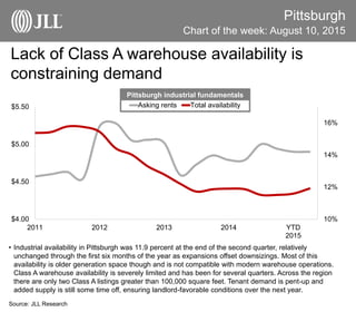 Lack of Class A warehouse availability is
constraining demand
Pittsburgh
• Industrial availability in Pittsburgh was 11.9 percent at the end of the second quarter, relatively
unchanged through the first six months of the year as expansions offset downsizings. Most of this
availability is older generation space though and is not compatible with modern warehouse operations.
Class A warehouse availability is severely limited and has been for several quarters. Across the region
there are only two Class A listings greater than 100,000 square feet. Tenant demand is pent-up and
added supply is still some time off, ensuring landlord-favorable conditions over the next year.
Source: JLL Research
Chart of the week: August 10, 2015
10%
12%
14%
16%
$4.00
$4.50
$5.00
$5.50
2011 2012 2013 2014 YTD
2015
Asking rents Total availability
Pittsburgh industrial fundamentals
 