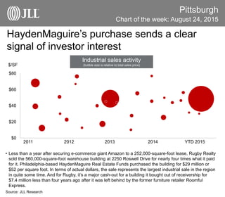 HaydenMaguire’s purchase sends a clear
signal of investor interest
Pittsburgh
• Less than a year after securing e-commerce giant Amazon to a 252,000-square-foot lease, Rugby Realty
sold the 560,000-square-foot warehouse building at 2250 Roswell Drive for nearly four times what it paid
for it. Philadelphia-based HaydenMaguire Real Estate Funds purchased the building for $29 million or
$52 per square foot. In terms of actual dollars, the sale represents the largest industrial sale in the region
in quite some time. And for Rugby, it’s a major cash-out for a building it bought out of receivership for
$7.4 million less than four years ago after it was left behind by the former furniture retailer Roomful
Express.
Source: JLL Research
Chart of the week: August 24, 2015
$0
$20
$40
$60
$80
2011 2012 2013 2014 YTD 2015
Industrial sales activity
(bubble size is relative to total sales price)$/SF
 