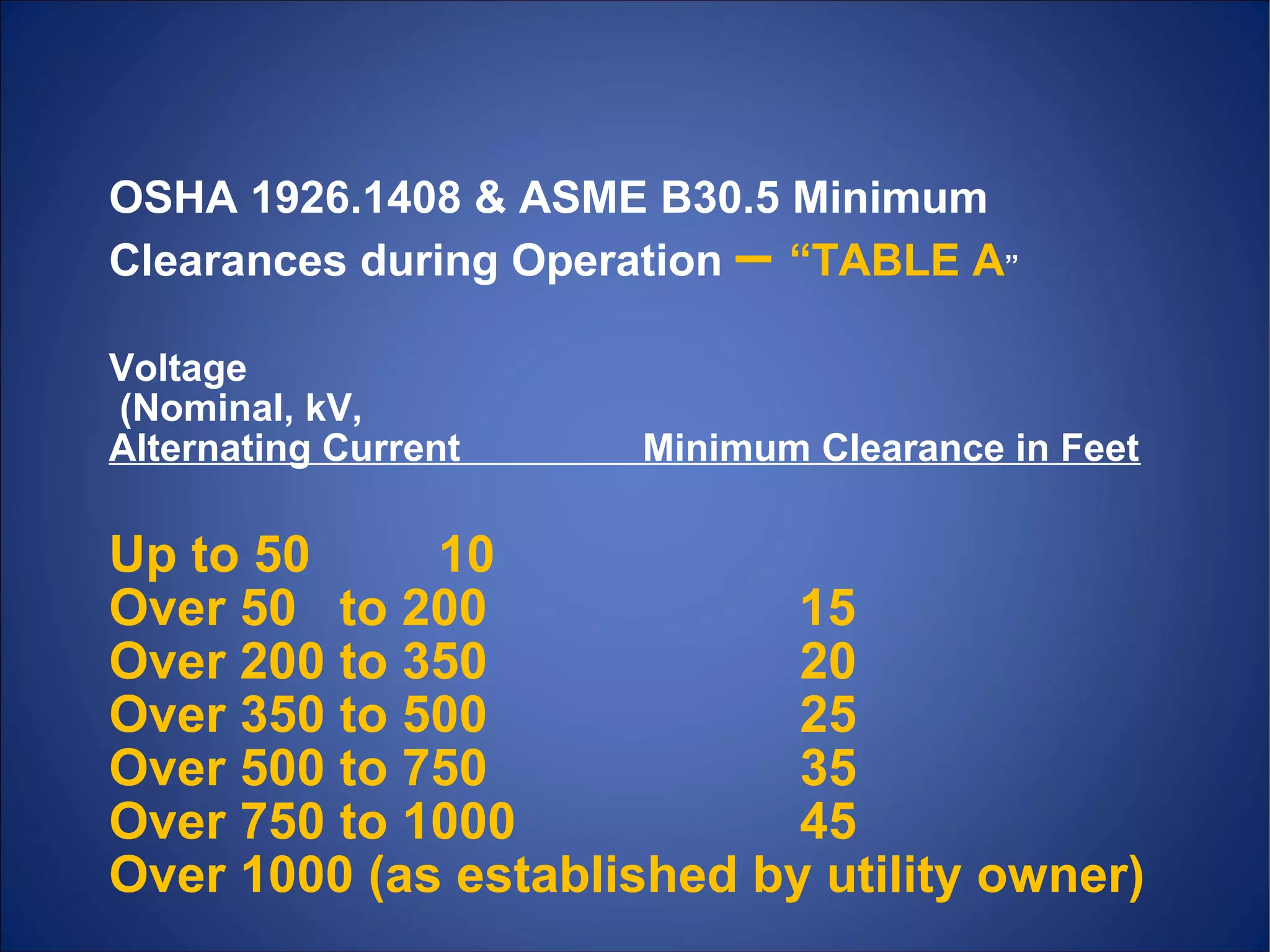 OSHA 1926.1408 & ASME B30.5 Minimum
Clearances during Operation – “TABLE A”
Voltage
(Nominal, kV,
Alternating Current Minimum Clearance in Feet
Up to 50 10
Over 50 to 200 15
Over 200 to 350 20
Over 350 to 500 25
Over 500 to 750 35
Over 750 to 1000 45
Over 1000 (as established by utility owner)
 