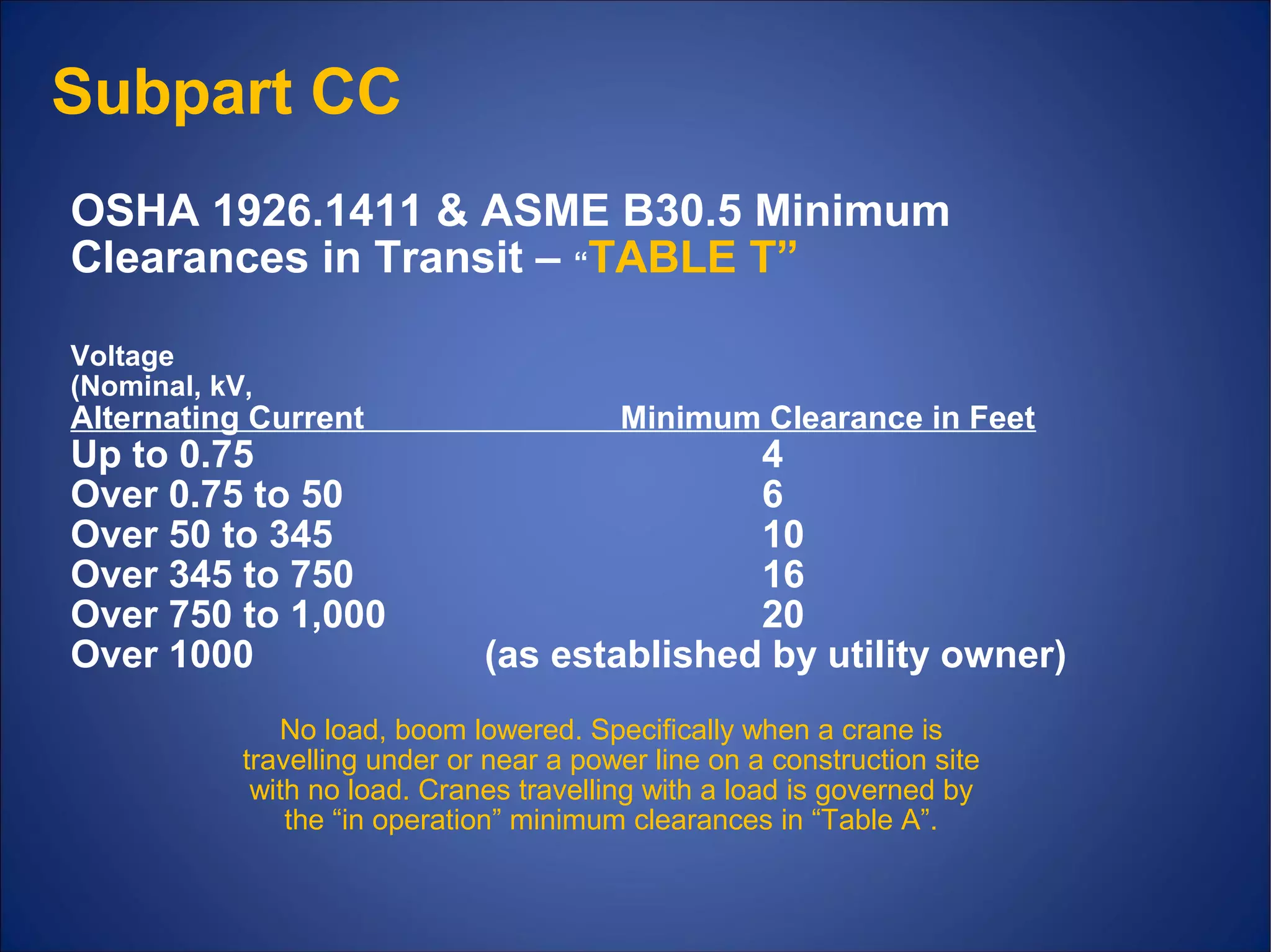 OSHA 1926.1411 & ASME B30.5 Minimum
Clearances in Transit – “TABLE T”
Voltage
(Nominal, kV,
Alternating Current Minimum Clearance in Feet
Up to 0.75 4
Over 0.75 to 50 6
Over 50 to 345 10
Over 345 to 750 16
Over 750 to 1,000 20
Over 1000 (as established by utility owner)
No load, boom lowered. Specifically when a crane is
travelling under or near a power line on a construction site
with no load. Cranes travelling with a load is governed by
the “in operation” minimum clearances in “Table A”.
Subpart CC
 