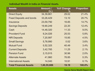 There has been a significant growth in individual financial assets.
The assets have grown by more than 2 times in the last...