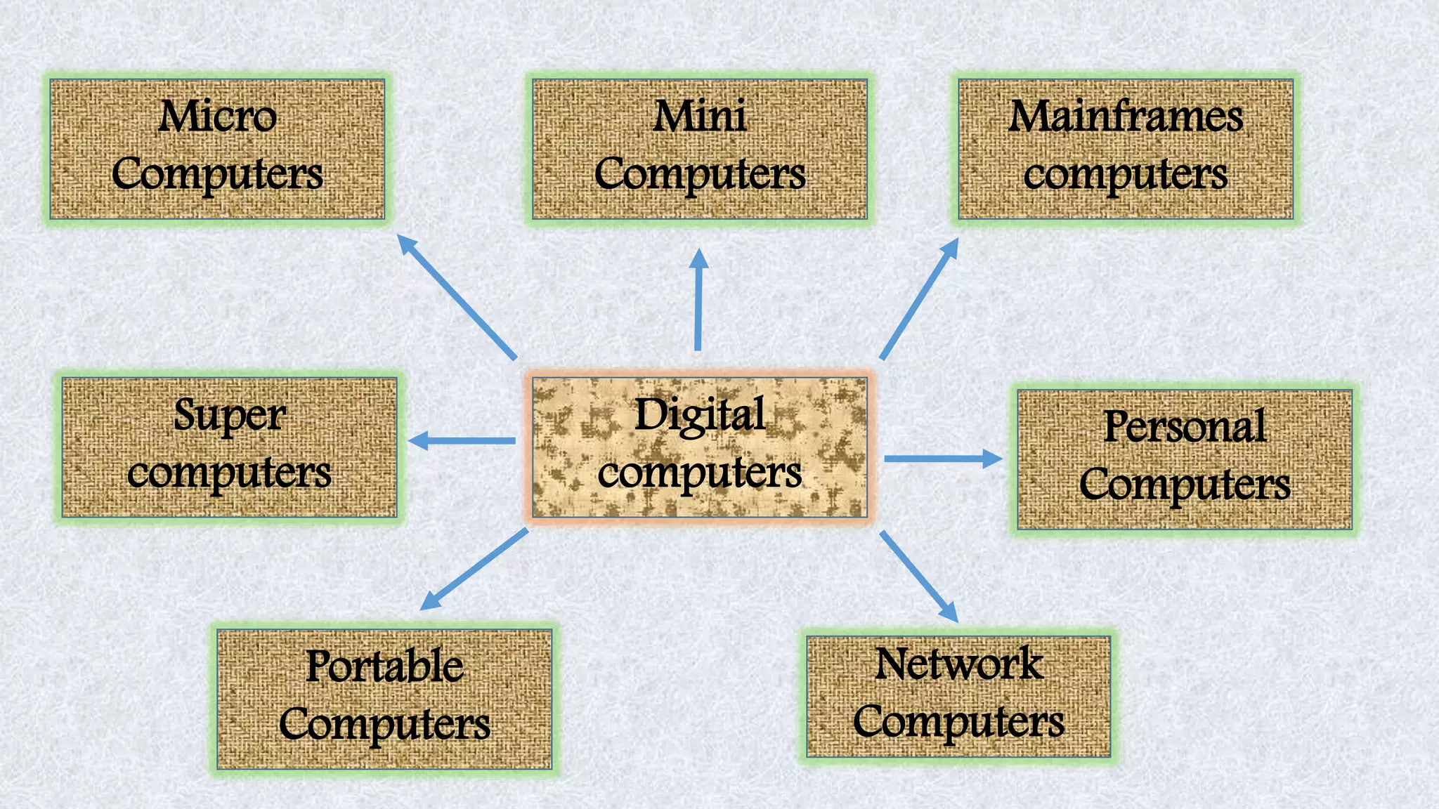 Network Computers Portable Computers Super computers Digital computers Micro Computers Mini Computers Mainframes computers Personal Computers 