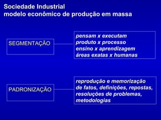 Sociedade Industrial modelo econômico de produção em massa SEGMENTAÇÃO   reprodução  e  memorização   de fatos, definições, repostas, resoluções de problemas, metodologias   pensam x executam  produto x processo  ensino x aprendizagem  áreas exatas x humanas PADRONIZAÇÃO   