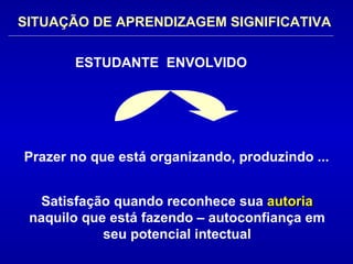 SITUAÇÃO DE APRENDIZAGEM SIGNIFICATIVA   Prazer no que está organizando, produzindo ... ESTUDANTE  ENVOLVIDO Satisfação quando reconhece sua  autoria   naquilo que está fazendo – autoconfiança em seu potencial intectual 