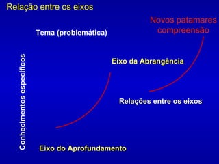Eixo do Aprofundamento Relações entre os eixos Eixo da Abrangência Tema (problemática) Conhecimentos específicos Novos patamares compreensão Relação entre os eixos 