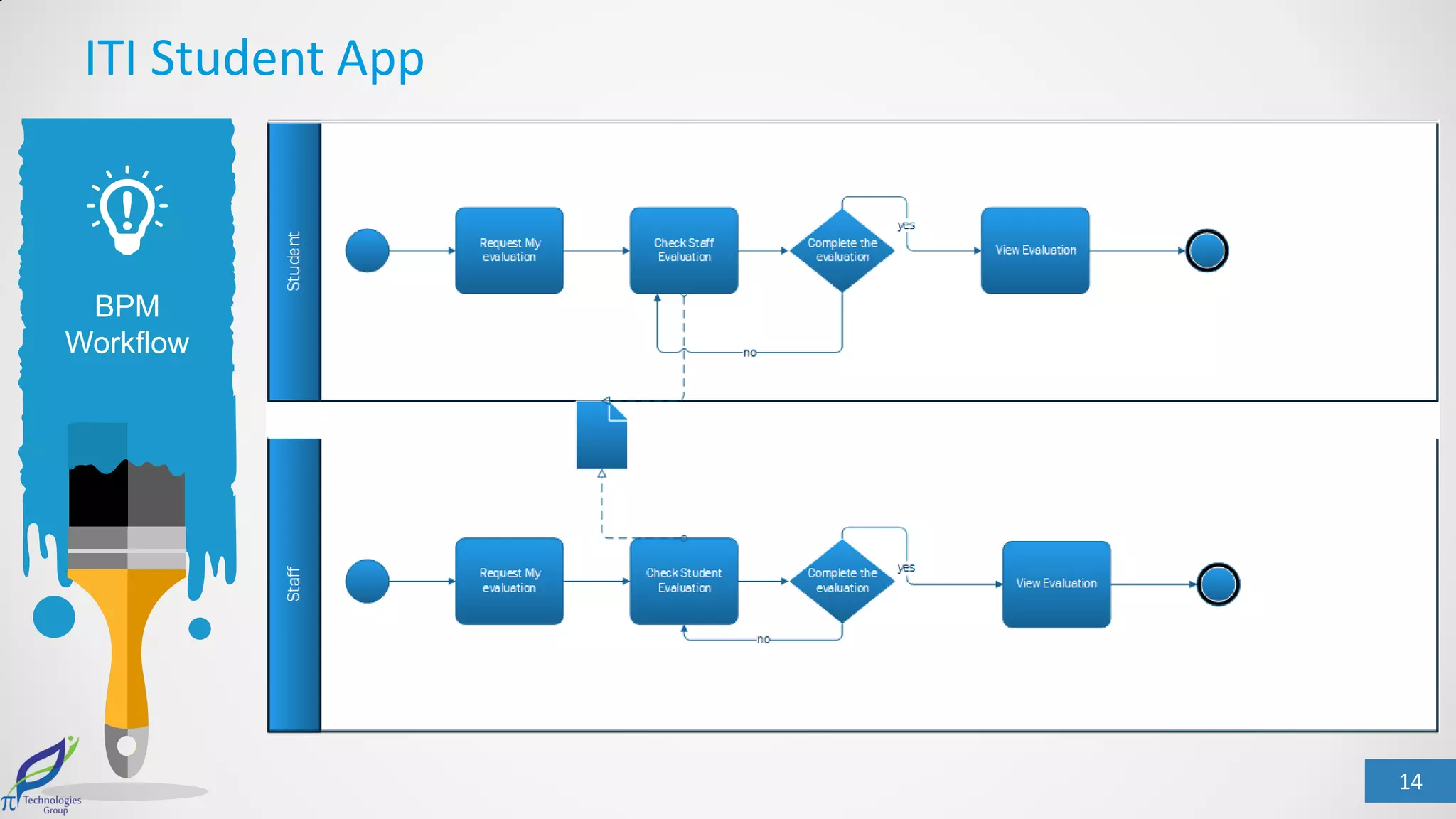 14
BPM
Workflow
ITI Student App
 
