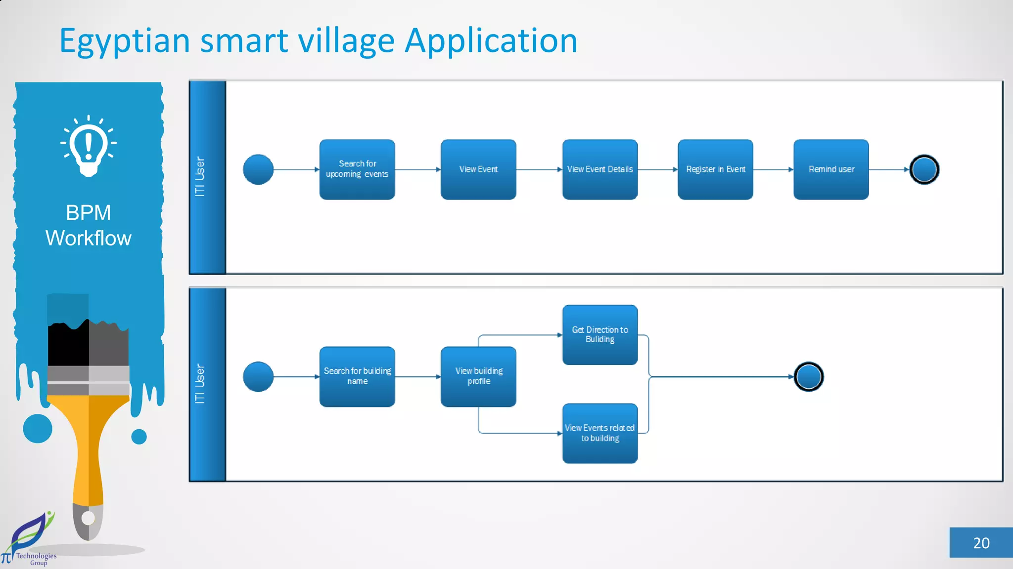 20
BPM
Workflow
Egyptian smart village Application
 