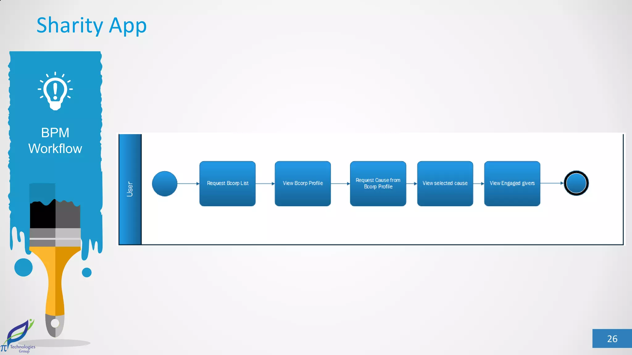26
BPM
Workflow
Sharity App
 