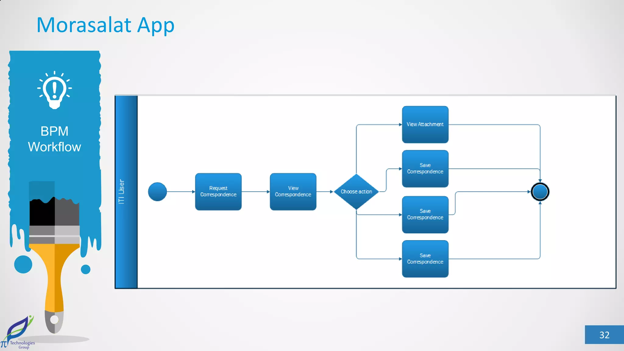 32
BPM
Workflow
Morasalat App
 