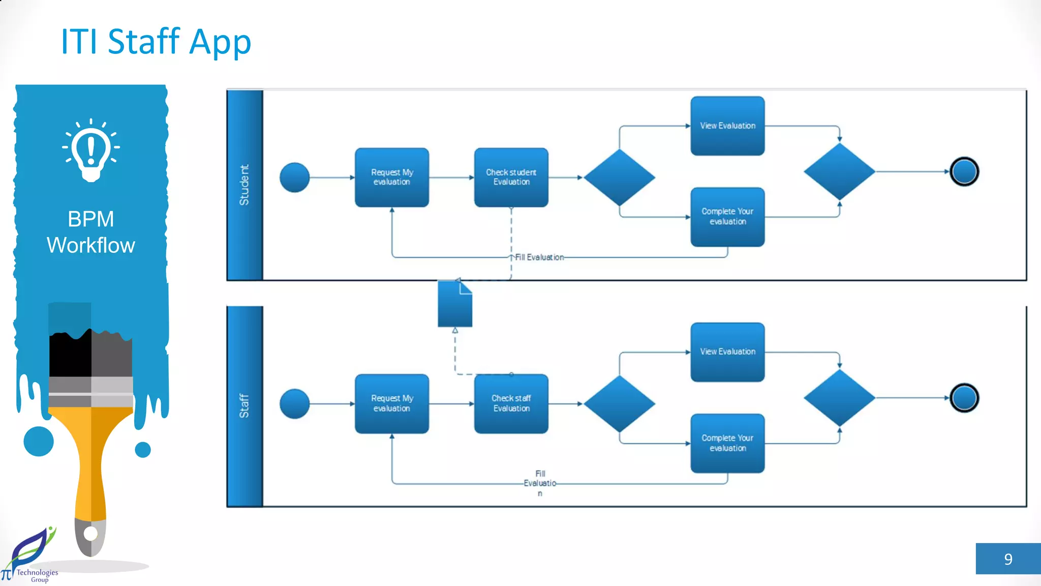 9
BPM
Workflow
ITI Staff App
 