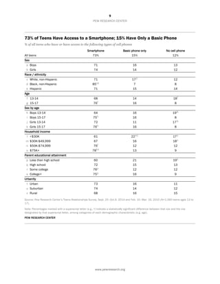 9
PEW RESEARCH CENTER
www.pewresearch.org
73% of Teens Have Access to a Smartphone; 15% Have Only a Basic Phone
% of all teens who have or have access to the following types of cell phones
Smartphone Basic phone only No cell phone
All teens 73% 15% 12%
Sex
a Boys 71 16 13
b Girls 74 14 12
Race / ethnicity
c White, non-Hispanic 71 17d 12
d Black, non-Hispanic 85ce 7 8
e Hispanic 71 15 14
Age
f 13-14 68 14 18f
g 15-17 76f 16 8
Sex by age
h Boys 13-14 64 16 19ik
i Boys 15-17 75h 16 8
j Girls 13-14 72 11 17ik
k Girls 15-17 76h 16 8
Household income
l <$30K 61 22no 17o
m $30K-$49,999 67 16 18o
n $50K-$74,999 76l 12 12
o $75K+ 78lm 13 9
Parent educational attainment
p Less than high school 60 21 19s
q High school 72 15 13
r Some college 76p 12 12
s College+ 75p 16 9
Urbanity
t Urban 73 16 11
u Suburban 74 14 12
v Rural 68 16 15
Source: Pew Research Center’s Teens Relationships Survey, Sept. 25–Oct.9, 2014 and Feb. 10–Mar. 16, 2015 (N=1,060 teens ages 13 to
17).
Note: Percentages marked with a superscript letter (e.g., a) indicate a statistically significant difference between that row and the row
designated by that superscript letter, among categories of each demographic characteristic (e.g. age).
PEW RESEARCH CENTER
 