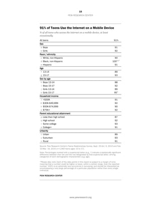 15
PEW RESEARCH CENTER
www.pewresearch.org
91% of Teens Use the Internet on a Mobile Device
% of all teens who access the internet on a mobile device, at least
occasionally
All teens 91%
Sex
a Boys 91
b Girls 92
Race / ethnicity
c White, non-Hispanic 90
d Black, non-Hispanic 100ce*
e Hispanic 91
Age
f 13-14 89
g 15-17 93
Sex by age
h Boys 13-14 88
i Boys 15-17 92
j Girls 13-14 89
k Girls 15-17 95h
Household income
l <$30K 91
m $30K-$49,999 92
n $50K-$74,999 90
o $75K+ 92
Parent educational attainment
p Less than high school 87
q High school 92
r Some college 93
s College+ 91
Urbanity
t Urban 89
u Suburban 93
v Rural 91
Source: Pew Research Center's Teens Relationships Survey, Sept. 25-Oct. 9, 2014 and Feb.
10-Mar. 16, 2015 (n=1,060 teens ages 13 to 17).
Note: Percentages marked with a superscript letter (e.g., a) indicate a statistically significant
difference between that row and the row designated by that superscript letter, among
categories of each demographic characteristic (e.g. age).
*Please also note: Each of the data points in this report is subject to a margin of error,
meaning that a number could be higher or lower, within a certain range, than the reported
number. 100% is an extremely rare occurrence in surveying, and should be interpreted as
encompassing a very large percentage of a particular population rather than every single
individual.
PEW RESEARCH CENTER
 