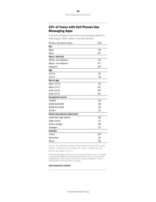 18
PEW RESEARCH CENTER
www.pewresearch.org
33% of Teens with Cell Phones Use
Messaging Apps
% of teen cell phone users who use messaging apps (i.e.
WhatsApp or Kik) online or on their phones
All teen cell phone users 33%
Sex
aBoys 29
bGirls 37a
Race / ethnicity
cWhite, non-Hispanic 24
dBlack, non-Hispanic 47c
eHispanic 46c
Age
f13-14 32
g15-17 34
Sex by age
hBoys 13-14 23
iBoys 15-17 42h
jGirls 13-14 33h
kGirls 15-17 34h
Household income
l<$30K 40
m$30K-$49,999 38
n$50K-$74,999 29
o$75K+ 31
Parent educational attainment
pLess than high school 36
qHigh school 31
rSome college 30
sCollege+ 37
Urbanity
tUrban 39v
uSuburban 32
vRural 25
Source: Pew Research Center's Teens Relationships Survey, Sept.
25-Oct. 9, 2014 and Feb. 10-Mar. 16, 2015. (n=929 teen cell
phone users ages 13 to 17).
Note: Percentages marked with a superscript letter (e.g., a) indicate
a statistically significant difference between that row and the row
designated by that superscript letter, among categories of each
demographic characteristic (e.g. age).
PEW RESEARCH CENTER
 