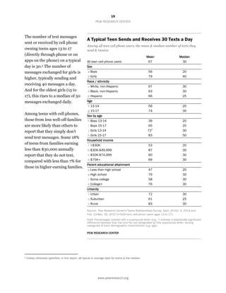 19
PEW RESEARCH CENTER
www.pewresearch.org
The number of text messages
sent or received by cell phone
owning teens ages 13 to 17
(directly through phone or on
apps on the phone) on a typical
day is 30.5 The number of
messages exchanged for girls is
higher, typically sending and
receiving 40 messages a day.
And for the oldest girls (15 to
17), this rises to a median of 50
messages exchanged daily.
Among teens with cell phones,
those from less well-off families
are more likely than others to
report that they simply don’t
send text messages. Some 18%
of teens from families earning
less than $30,000 annually
report that they do not text,
compared with less than 7% for
those in higher-earning families.
5 Unless otherwise specified, in this report, all typical or average data for teens is the median.
A Typical Teen Sends and Receives 30 Texts a Day
Among all teen cell phone users, the mean & median number of texts they
send & receive
Mean Median
All teen cell phone users 67 30
Sex
a Boys 56 20
b Girls 79 40
Race / ethnicity
c White, non-Hispanic 67 30
d Black, non-Hispanic 63 30
e Hispanic 66 25
Age
f 13-14 56 20
g 15-17 74 30
Sex by age
h Boys 13-14 39 20
i Boys 15-17 65 25
j Girls 13-14 72h 30
k Girls 15-17 83 50
Household income
l <$30K 53 20
m$30K-$49,999 87 30
n $50K-$74,999 60 30
o $75K+ 69 30
Parent educational attainment
p Less than high school 47 20
q High school 79 30
r Some college 58 30
s College+ 76 30
Urbanity
t Urban 72 30
u Suburban 61 25
v Rural 83 30
Source: Pew Research Center's Teens Relationships Survey, Sept. 25-Oct. 9, 2014 and
Feb. 10-Mar. 16, 2015 (n=929 teen cell phone users ages 13 to 17).
Note: Percentages marked with a superscript letter (e.g., a) indicate a statistically significant
difference between that row and the row designated by that superscript letter, among
categories of each demographic characteristic (e.g. age).
PEW RESEARCH CENTER
 